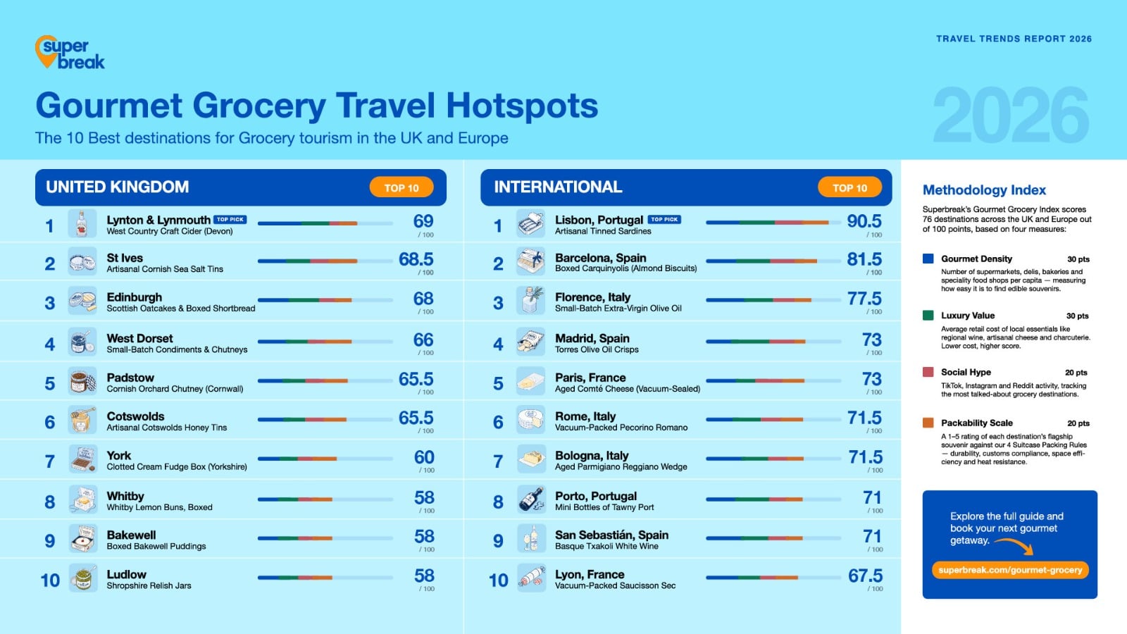 The 2026 Gourmet Grocery Index - Top Grocery Travel Hotspots